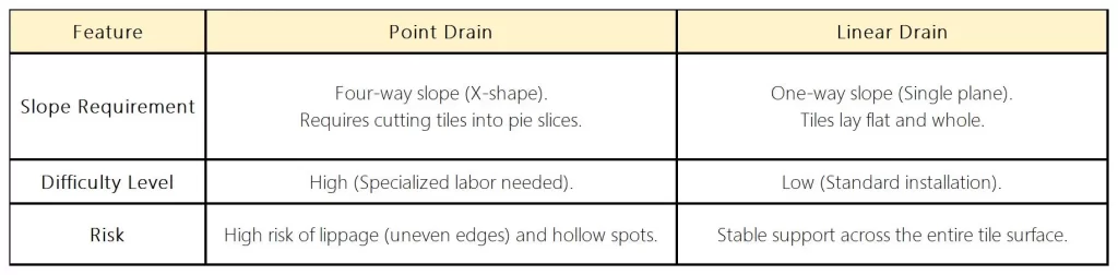Point drain vs Linear drain